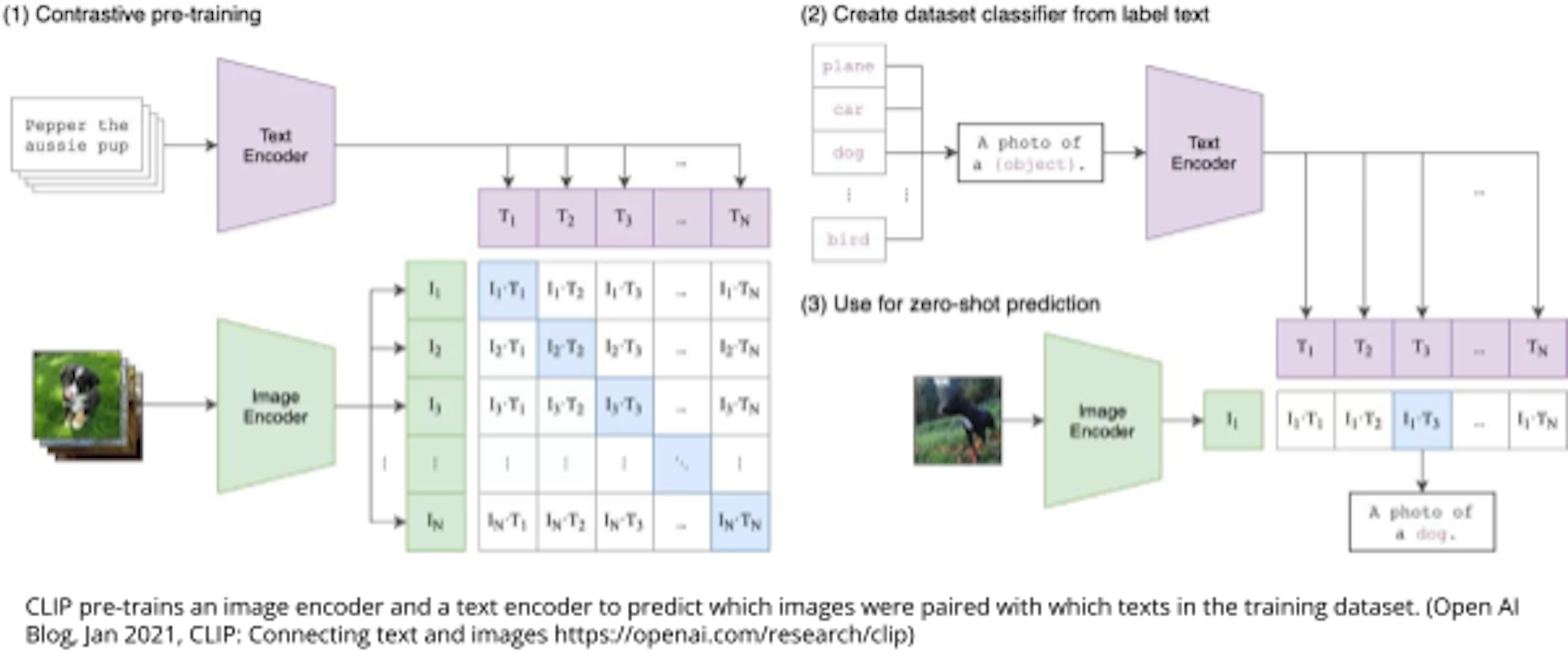 CLIP pre-trains an image encoder and a text encoder to predict which images were paired with which texts in the training dataset. (Open AI Blog, Jan 2021, CLIP: Connecting text and images https://openai.com/research/clip)