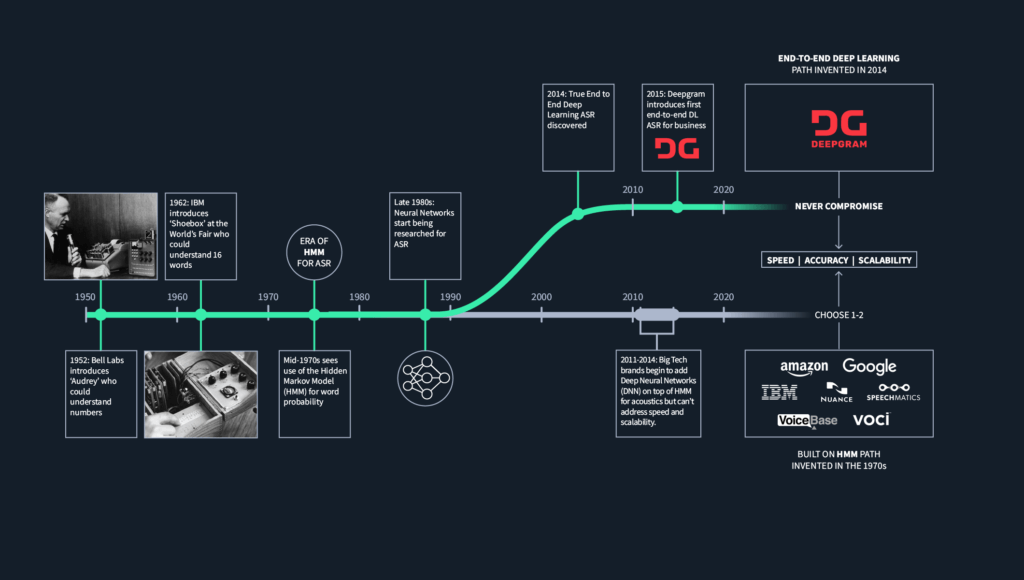 Neural network speech recognition 2025