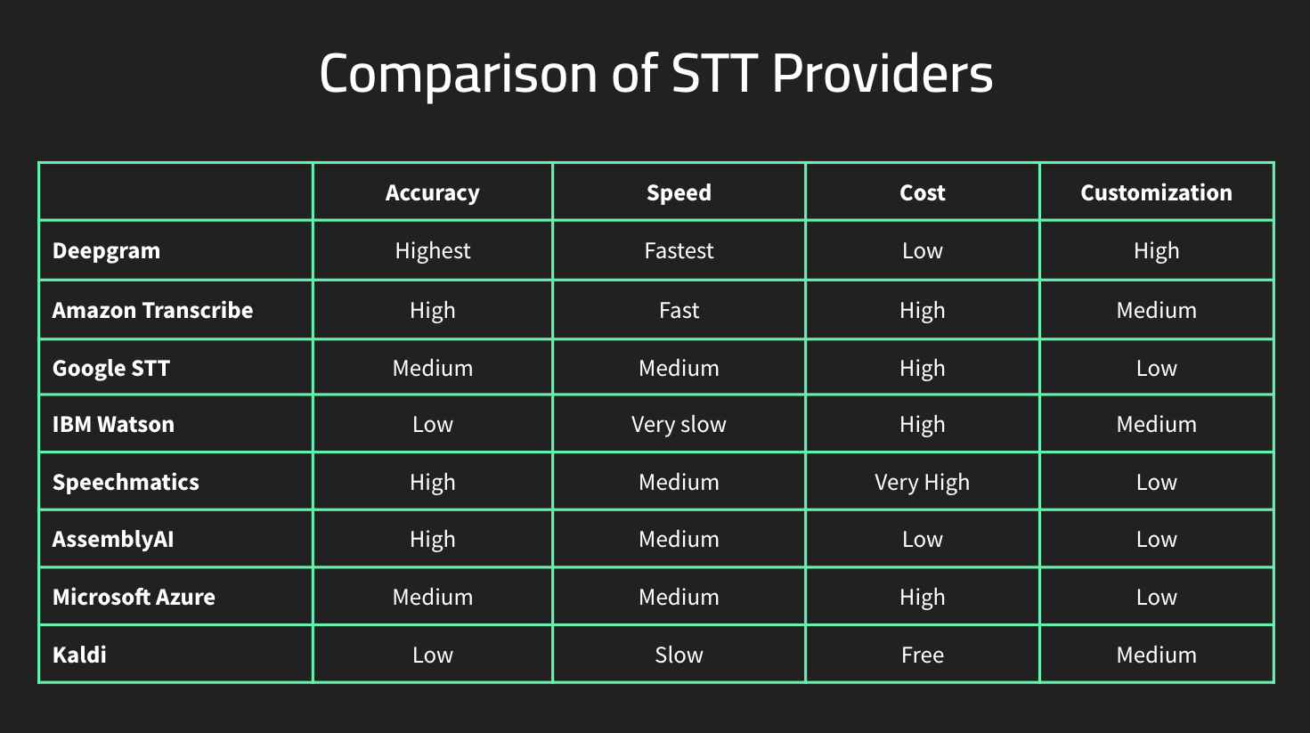 Comparison of Speech-to-Text Providers