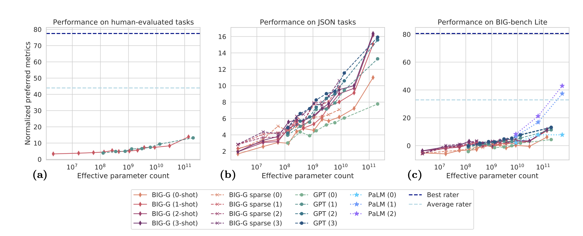 What can and can't language models do? Lessons learned from BIGBench