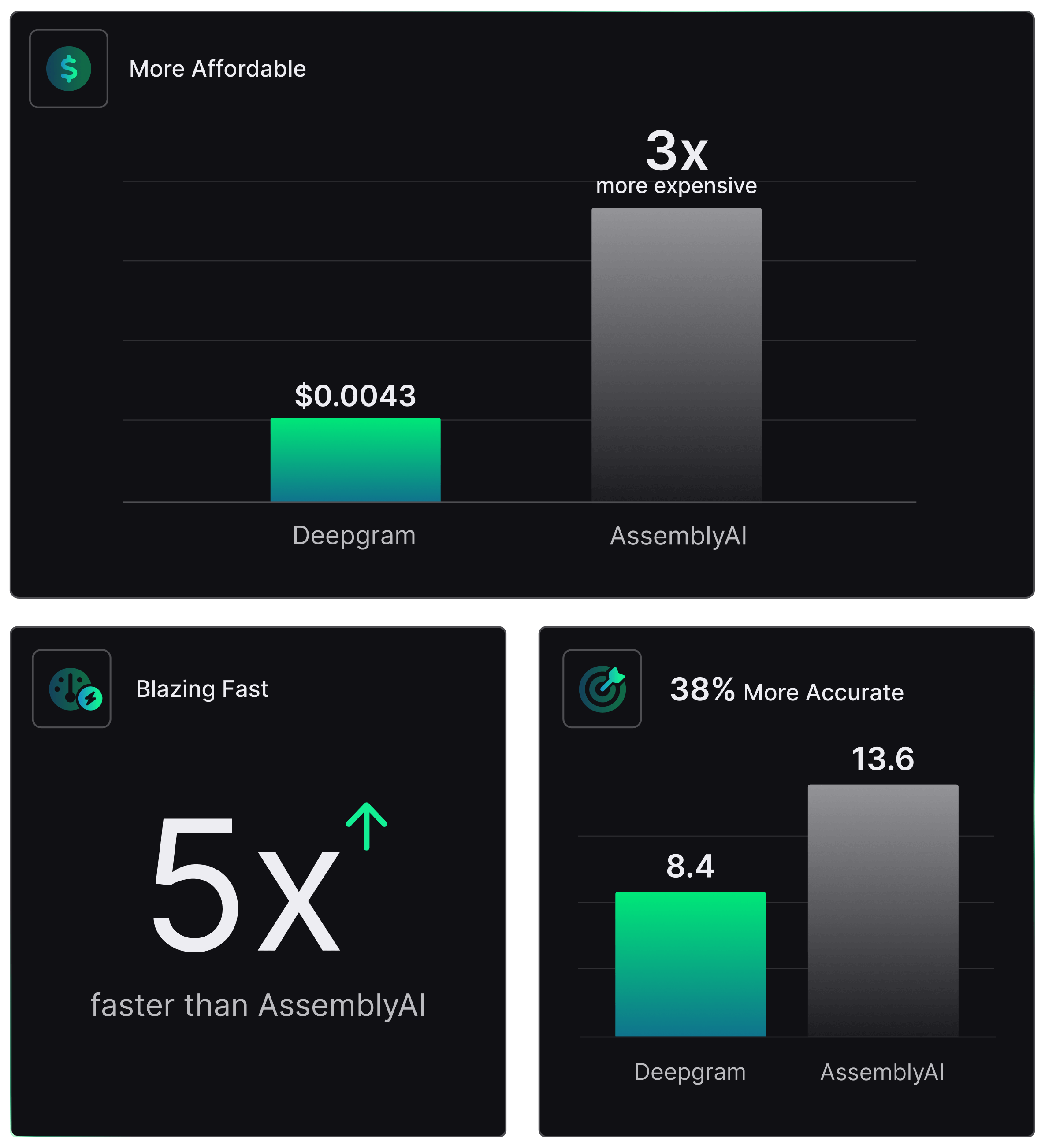 Compare AssemblyAI Speech-to-Text Alternatives | Deepgram