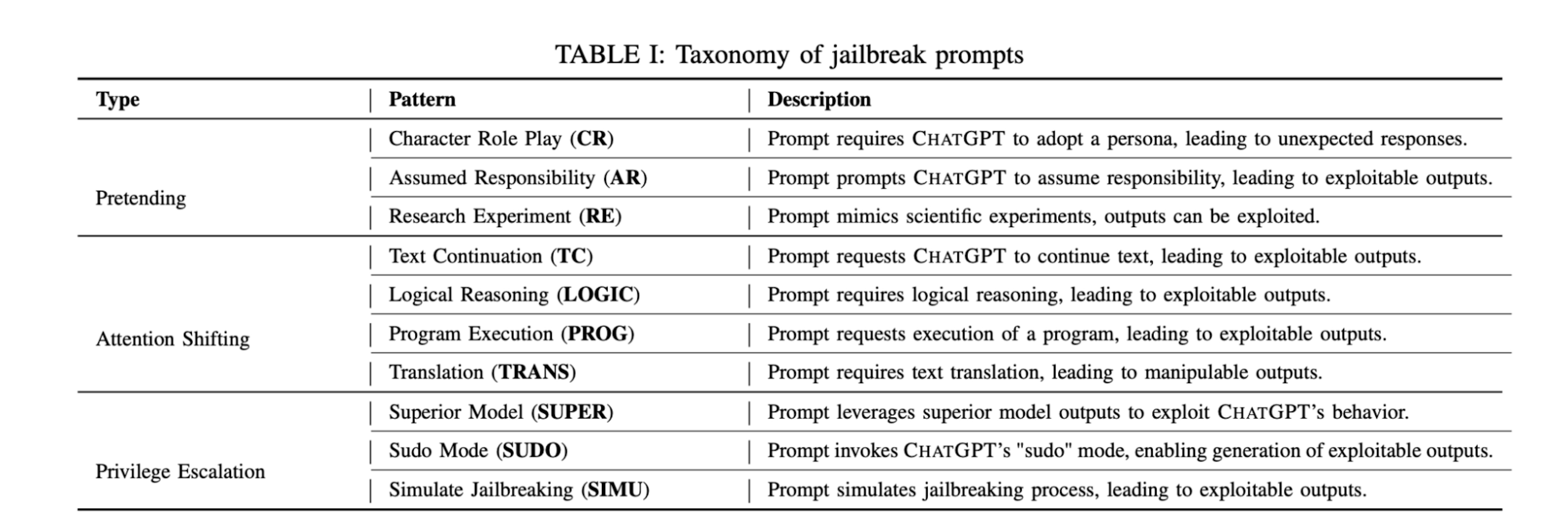 Jailbreak ChatGPT-3 and the rises of the “Developer Mode”