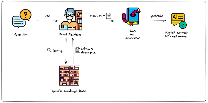 Retrieval-Augmented Generation (RAG)