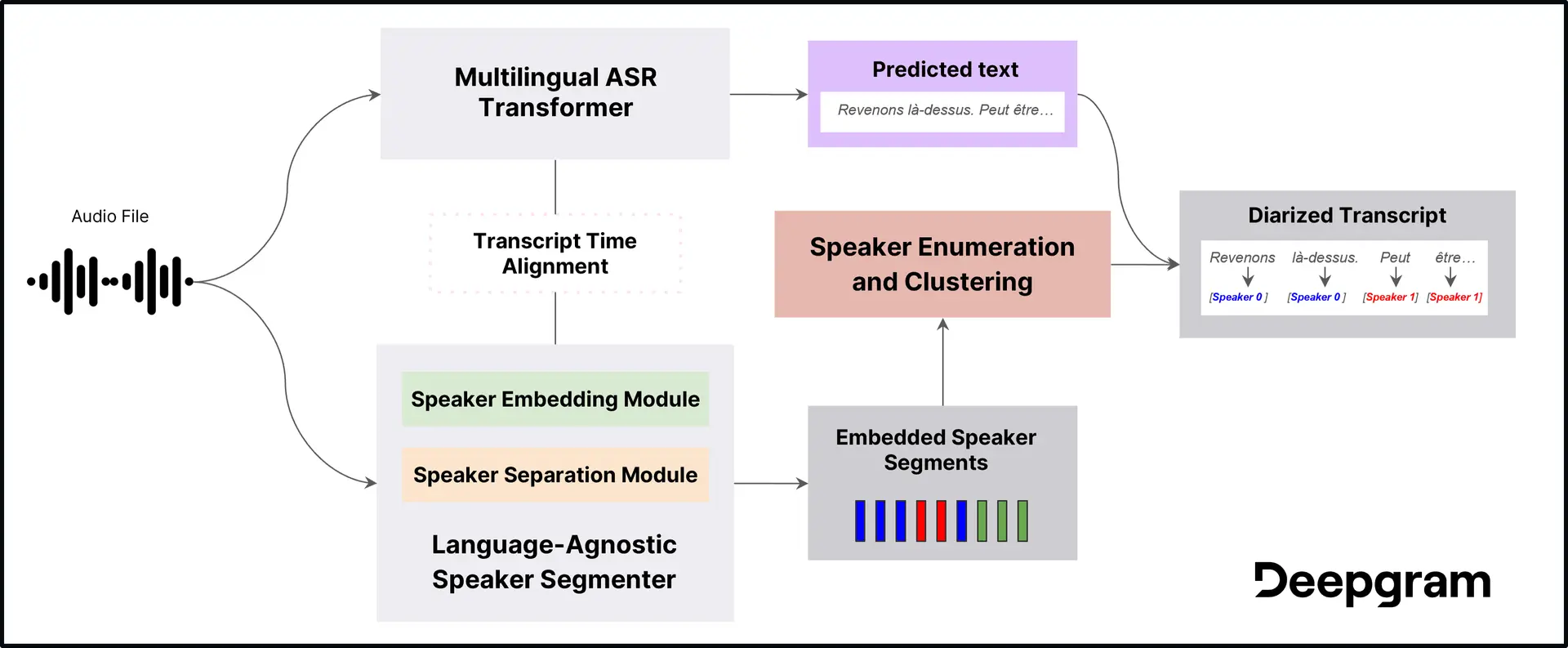 What is Speaker Diarization? Deepgram Blog ⚡️ Deepgram