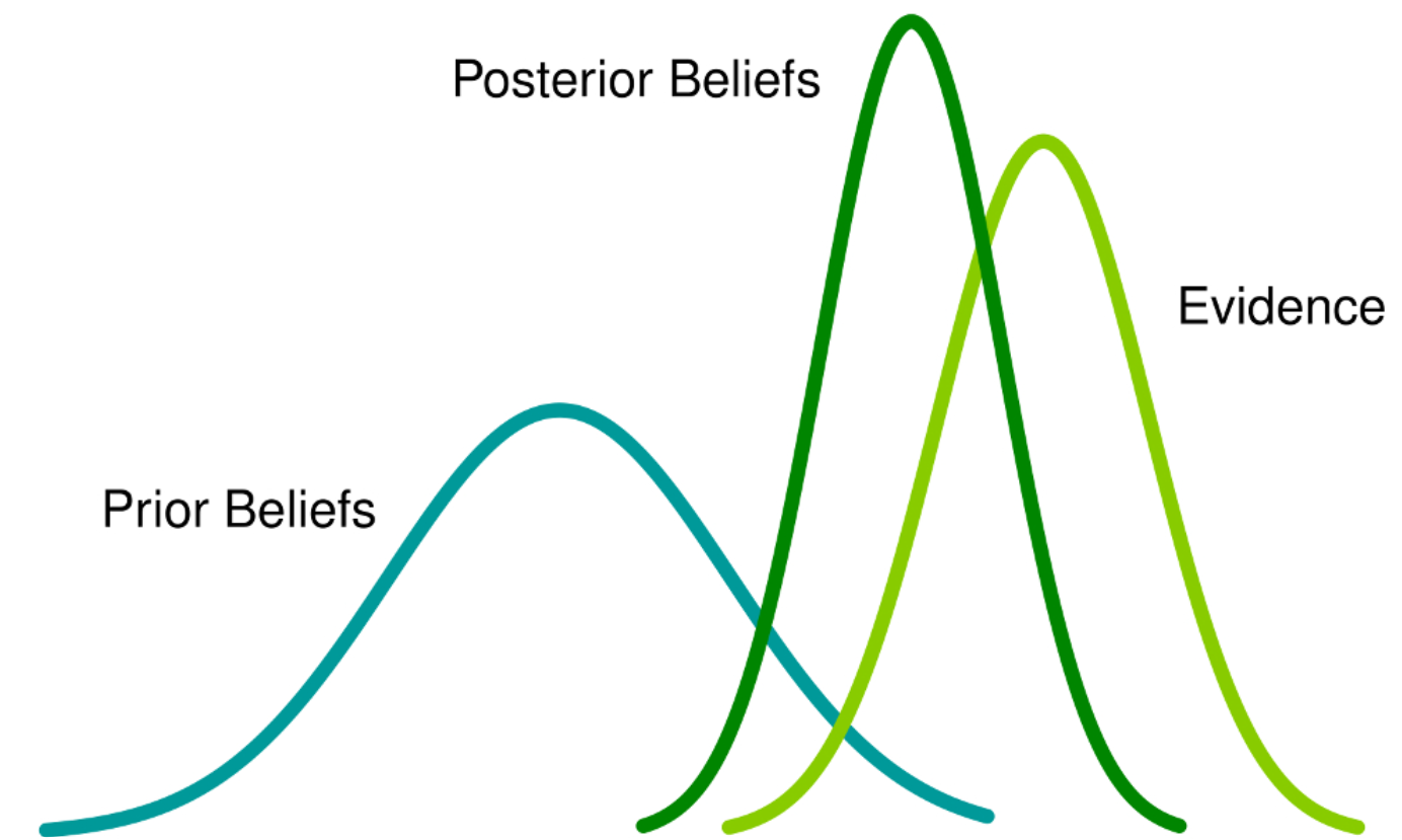 Bayesian analysis machine learning clearance