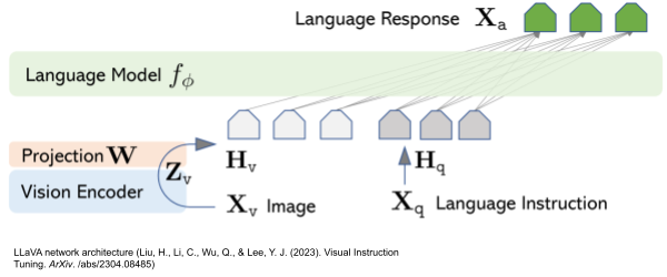 LLaVA network architecture (Liu, H., Li, C., Wu, Q., & Lee, Y. J. (2023). Visual Instruction Tuning. ArXiv. /abs/2304.08485)