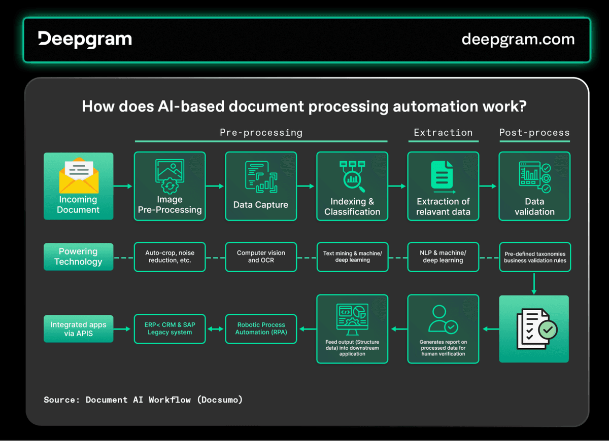 Intelligent Document Processing