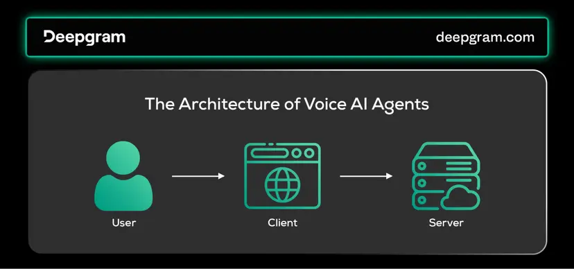 Everything you need to know about Voice AI Agents | Deepgram