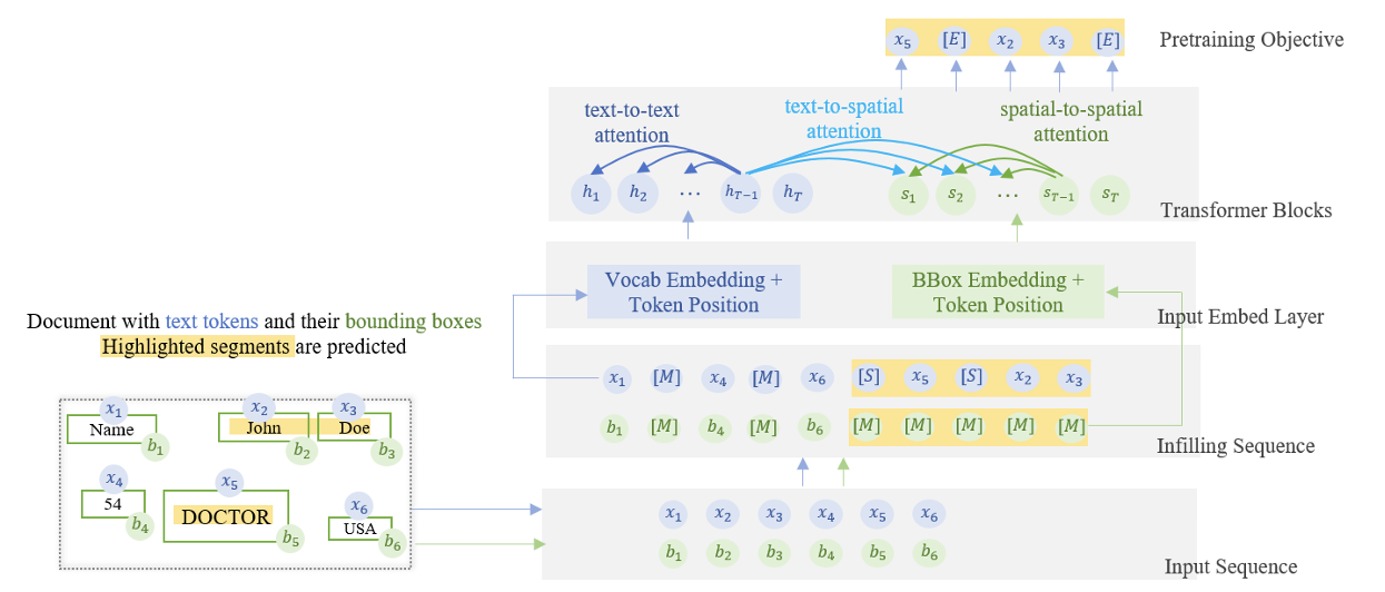 DocLLM: A Layout-Aware Generative Language Model for Multimodal ...