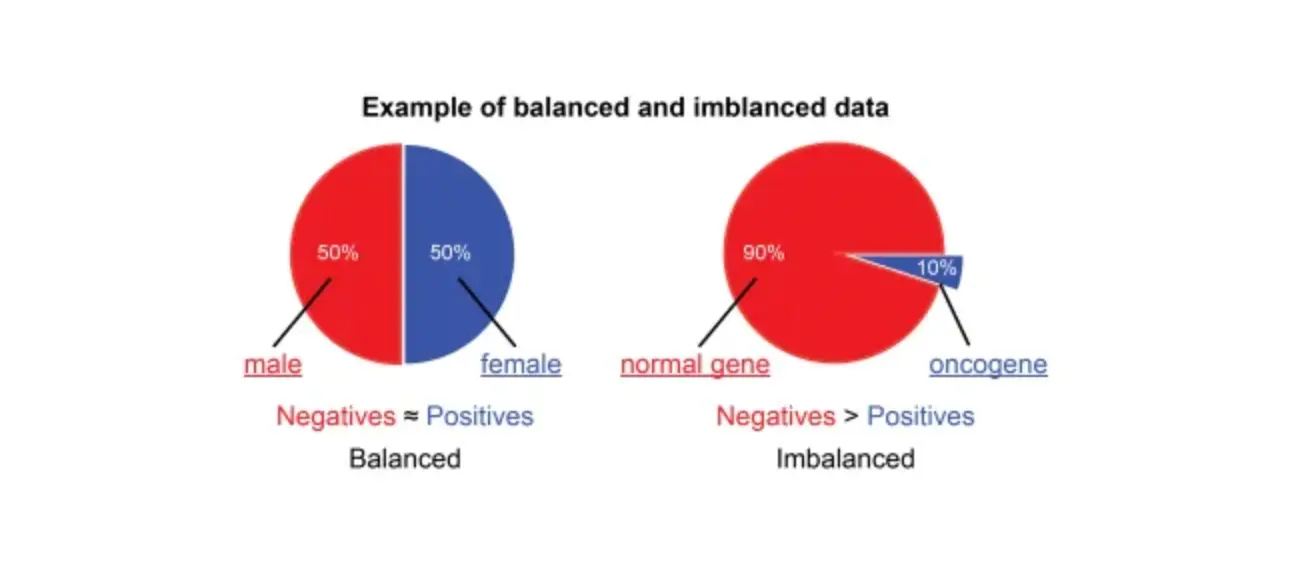 Imbalanced Data | Deepgram