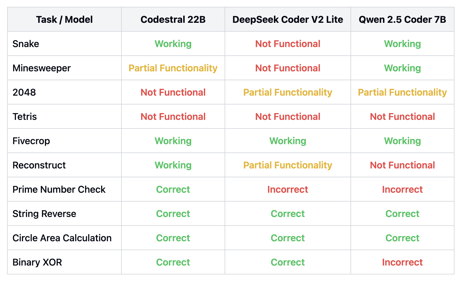 Codestral 22B, Owen 2.5 Coder B, and DeepSeek V2 Coder: Which AI Coder ...