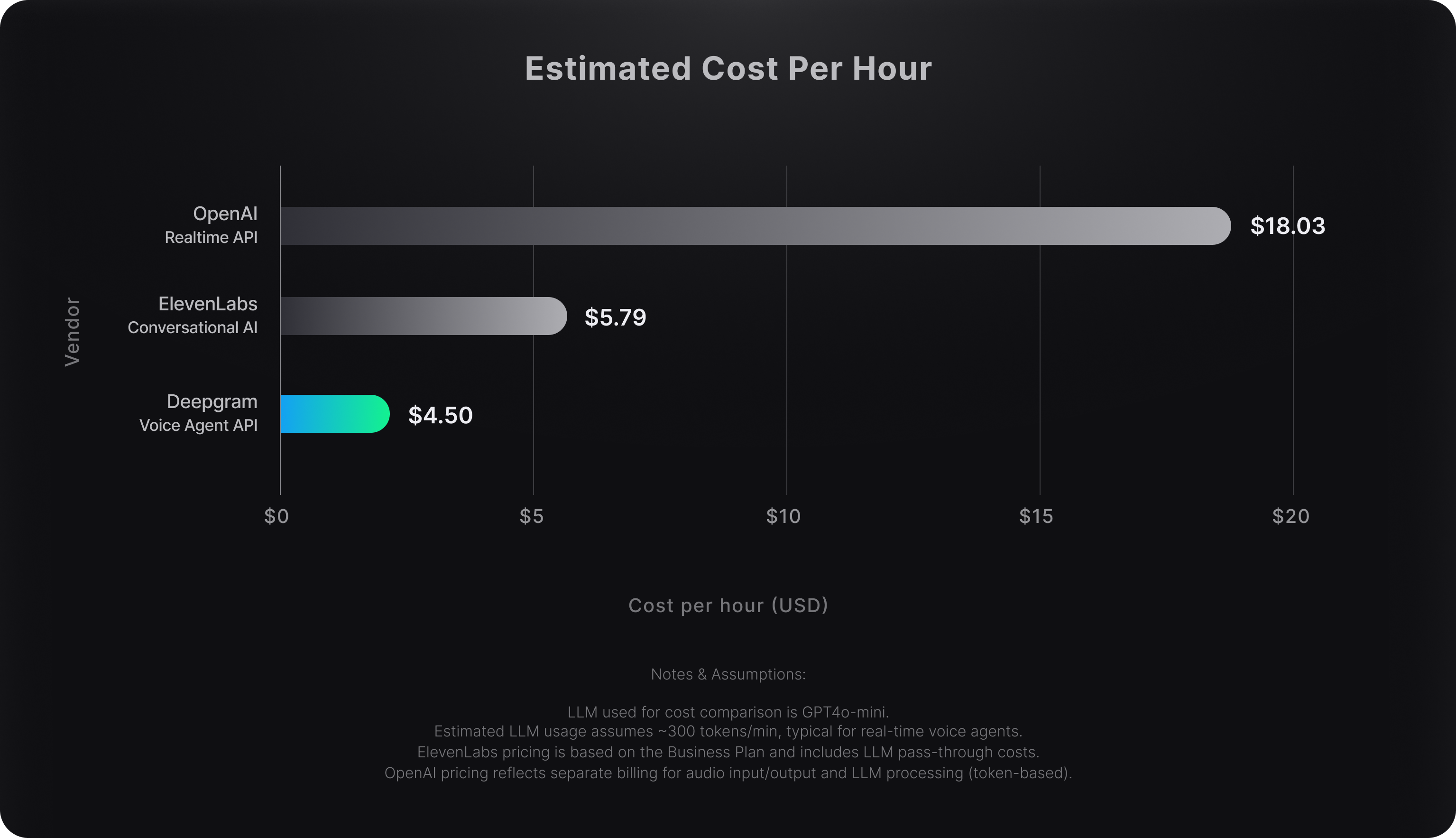 Bar chart comparing estimated hourly cost of real-time voice agent APIs, showing Deepgram at $4.50, ElevenLabs at $5.79, and OpenAI at $18.03
