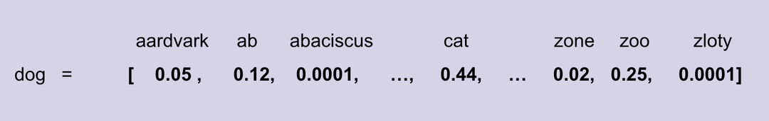 Word Vectorization: How LLMs Learned to Write Like Humans - Deepgram ...