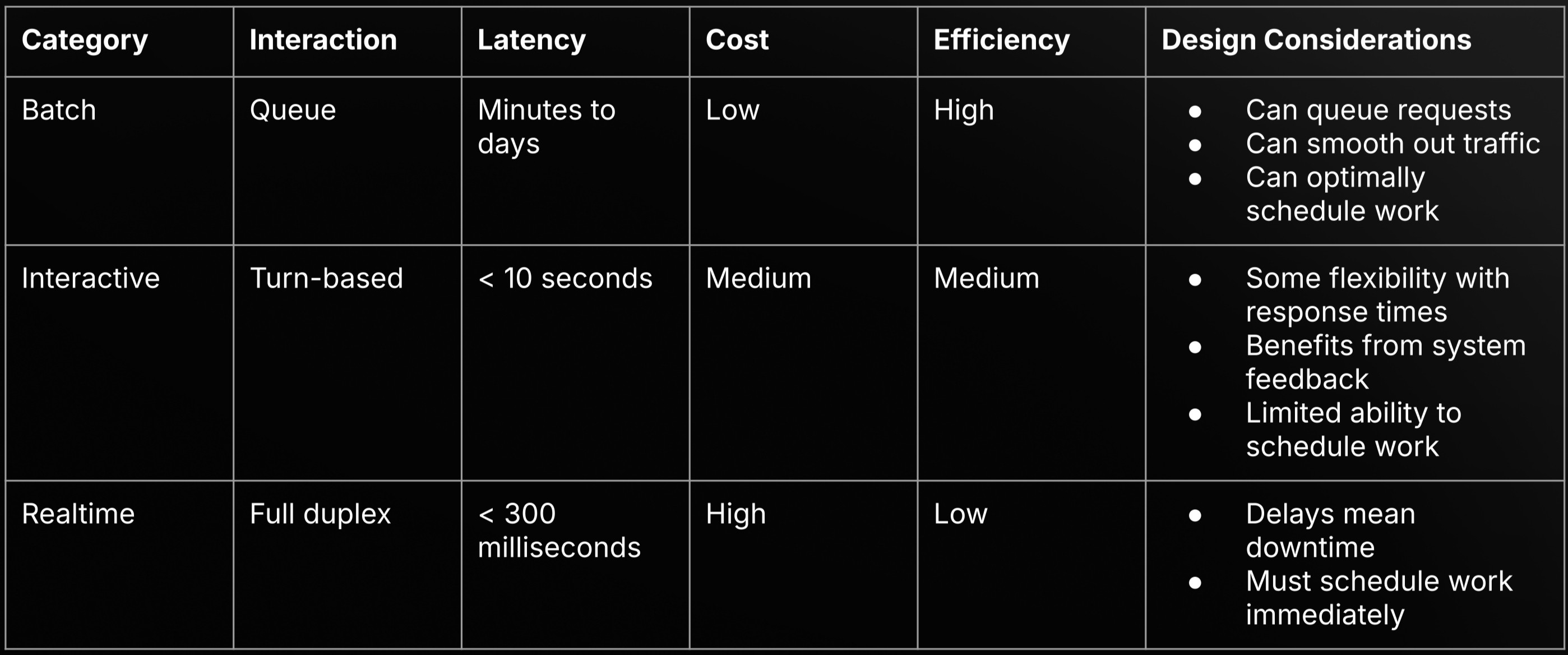 Table comparing Batch, Interactive, and Realtime AI categories by interaction type, latency, cost, efficiency, and design considerations.