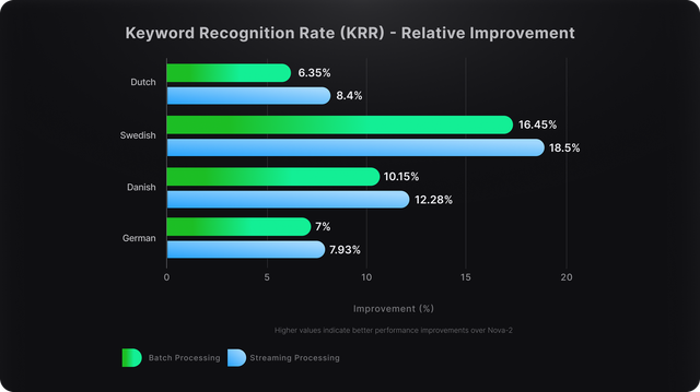 Nova-3 boosts Keyword Recognition Rate across the board, with Swedish streaming seeing the largest uplift (up to 18.5%).