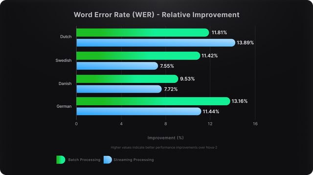 Nova-3 reduces Word Error Rate across all languages, with Dutch and German showing the strongest streaming improvements (up to 13.9% and 11.4%).