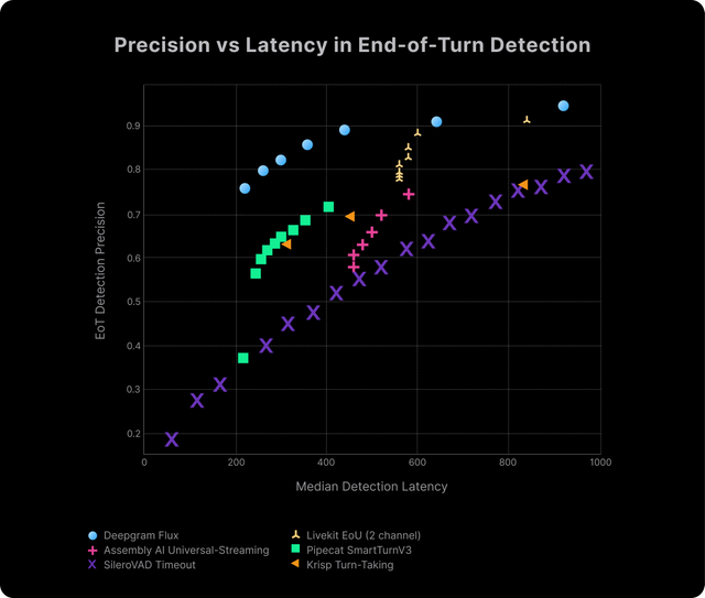 Shows how reliably each system avoids false cut-offs at different latencies. Flux achieves higher precision at much lower latency than pipeline systems
