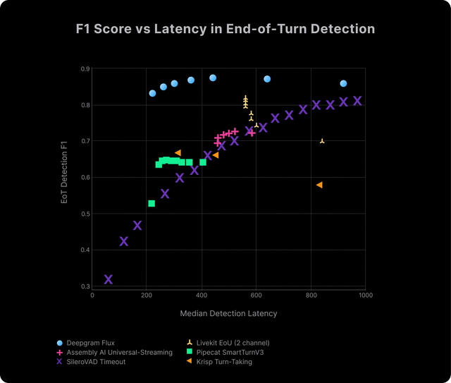 Balances precision and recall to illustrate overall accuracy vs speed. Flux consistently sits higher and further left, combining speed and reliability