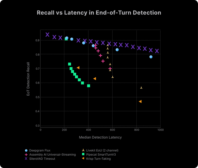 Shows how often systems correctly detect true turn endings at different latencies. Flux maintains high recall even while reducing latency, unlike other approaches that need long delays