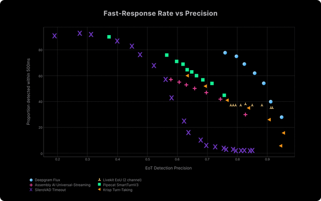 Measures the proportion of turns detected within 500 ms at varying precision levels. Flux delivers accurate early signals far more frequently than other systems