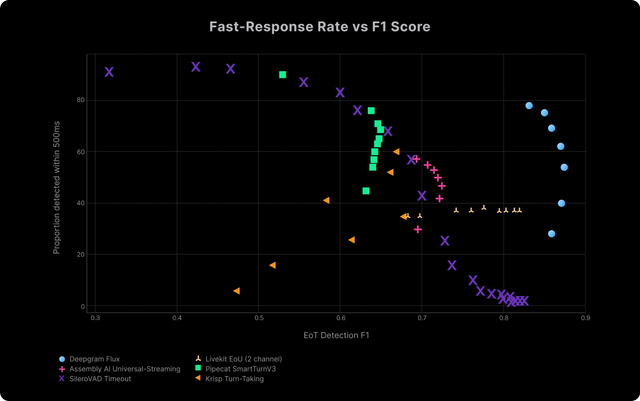 Evaluates how often models provide usable sub-500 ms signals without sacrificing balance of precision and recall. Flux consistently achieves both speed and reliability.