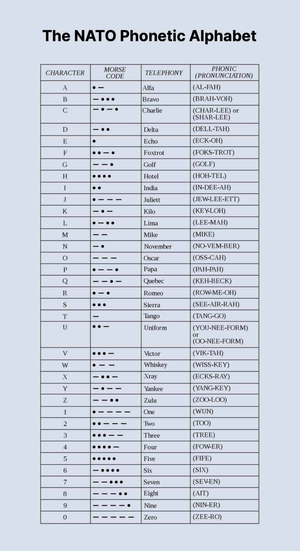 Phonetic Alphabet In Call Centres