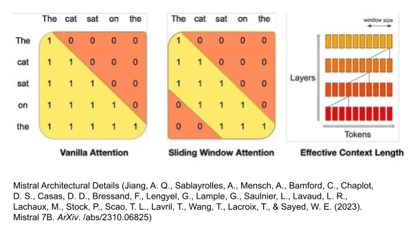Mistral Architectural Details (Jiang, A. Q., Sablayrolles, A., Mensch, A., Bamford, C., Chaplot, D. S., Casas, D. D., Bressand, F., Lengyel, G., Lample, G., Saulnier, L., Lavaud, L. R., Lachaux, M., Stock, P., Scao, T. L., Lavril, T., Wang, T., Lacroix, T., & Sayed, W. E. (2023). Mistral 7B. ArXiv. /abs/2310.06825)