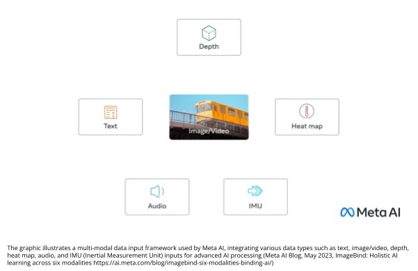 The graphic illustrates a multi-modal data input framework used by Meta AI, integrating various data types such as text, image/video, depth, heat map, audio, and IMU (Inertial Measurement Unit) inputs for advanced AI processing (Meta AI Blog, May 2023, ImageBind: Holistic AI learning across six modalities https://ai.meta.com/blog/imagebind-six-modalities-binding-ai/)