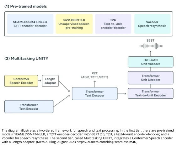 The diagram illustrates a two-tiered framework for speech and text processing. In the first tier, there are pre-trained models: SEAMLESSM4T-NLLB, a T2TT encoder-decoder; w2V-BERT 2.0, T2U, a text-to-unit encoder-decoder; and a Vocoder for speech resynthesis. The second tier, called Multitasking UNITY, integrates a Conformer Speech Encoder with a Length adaptor. (Meta AI Blog, August 2023 https://ai.meta.com/blog/seamless-m4t/)