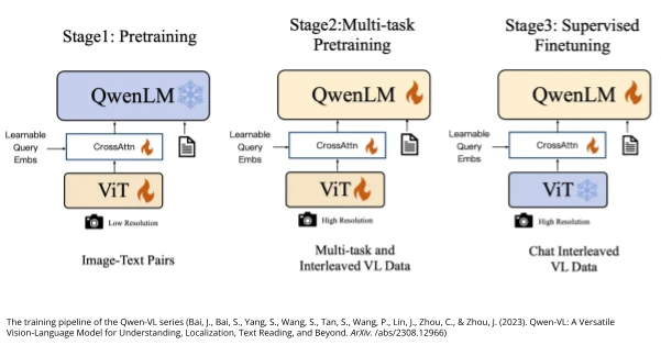 PaLM-E model architecture, showing how PaLM-E ingests different modalities (states and/or images) and addresses tasks through multimodal language modeling. (Google AI Blog, March 2023, https://blog.research.google/2023/03/palm-e-embodied-multimodal-language.html)