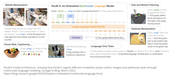 PaLM-E model architecture, showing how PaLM-E ingests different modalities (states and/or images) and addresses tasks through multimodal language modeling. (Google AI Blog, March 2023, https://blog.research.google/2023/03/palm-e-embodied-multimodal-language.html)
