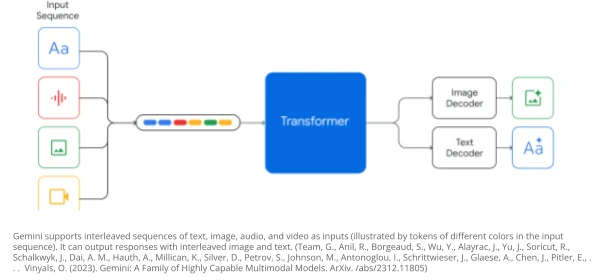 Gemini supports interleaved sequences of text, image, audio, and video as inputs (illustrated by tokens of different colors in the input sequence). It can output responses with interleaved image and text. (Team, G., Anil, R., Borgeaud, S., Wu, Y., Alayrac, J., Yu, J., Soricut, R., Schalkwyk, J., Dai, A. M., Hauth, A., Millican, K., Silver, D., Petrov, S., Johnson, M., Antonoglou, I., Schrittwieser, J., Glaese, A., Chen, J., Pitler, E., . . .  Vinyals, O. (2023). Gemini: A Family of Highly Capable Multimodal Models. ArXiv. /abs/2312.11805)