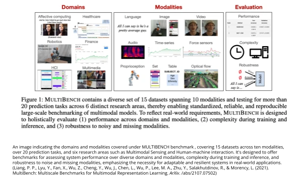 An image indicating the domains and modalities covered under MULTIBENCH benchmark , covering 15 datasets across ten modalities, over 20 prediction tasks, and six research areas such as Multimodal Sensing and Human-machine interaction. It's designed to offer benchmarks for assessing system performance over diverse domains and modalities, complexity during training and inference, and robustness to noise and missing modalities, emphasizing the necessity for adaptable and resilient systems in real-world applications. (Liang, P. P., Lyu, Y., Fan, X., Wu, Z., Cheng, Y., Wu, J., Chen, L., Wu, P., Lee, M. A., Zhu, Y., Salakhutdinov, R., & Morency, L. (2021). MultiBench: Multiscale Benchmarks for Multimodal Representation Learning. ArXiv. /abs/2107.07502)