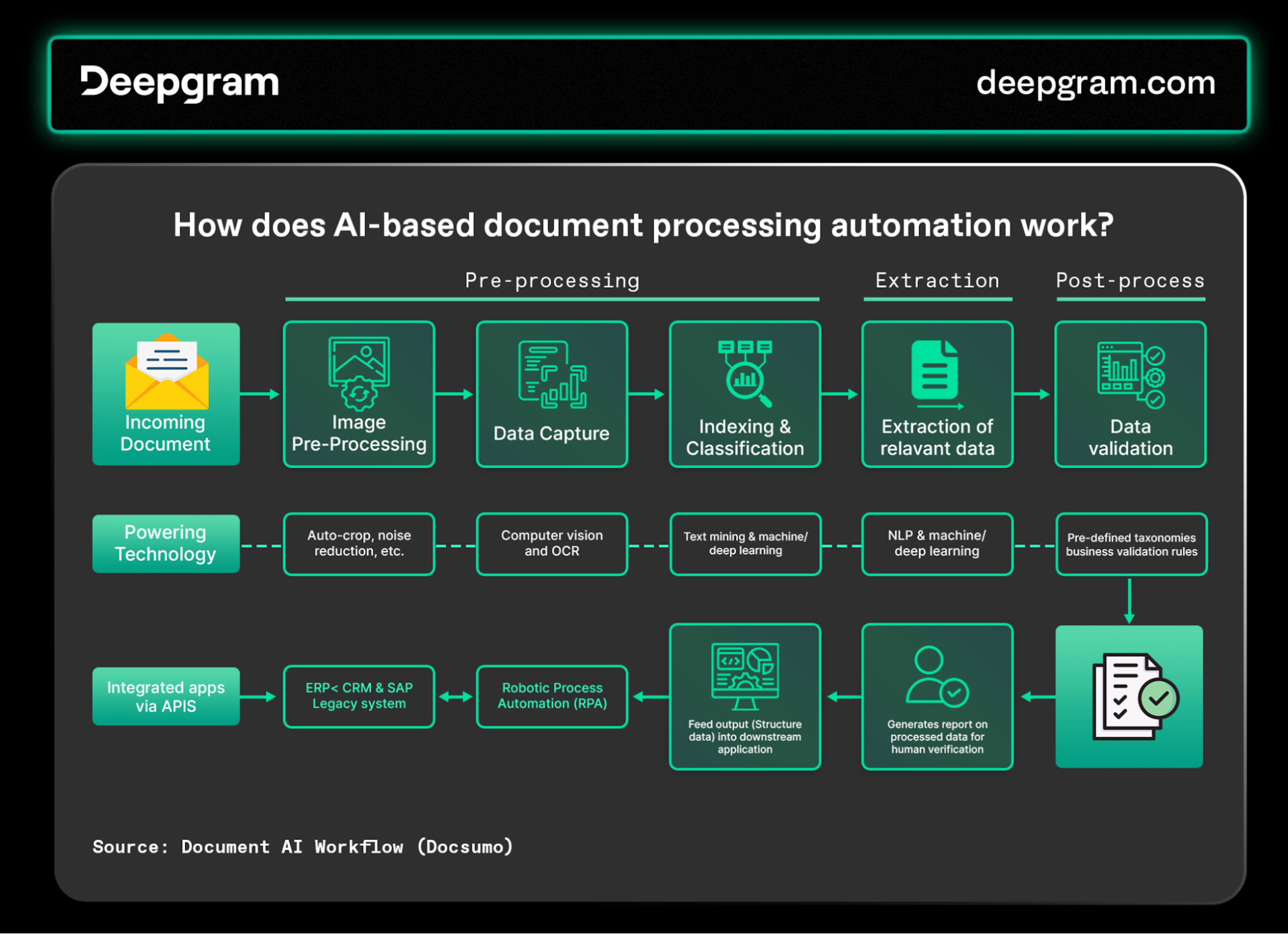 A flowchart detailing the automated process of extracting data from documents, from preparation to integration with other systems.