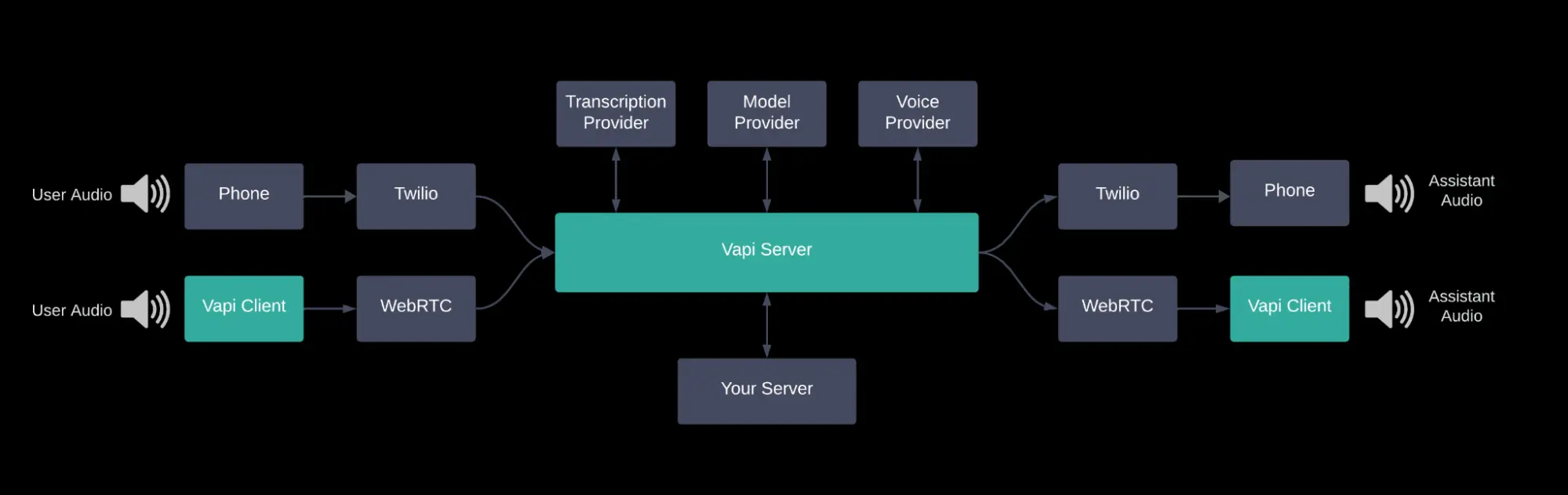 Uncovering Voicebots: Secrets to building voice AI agents Circuit Diagram
