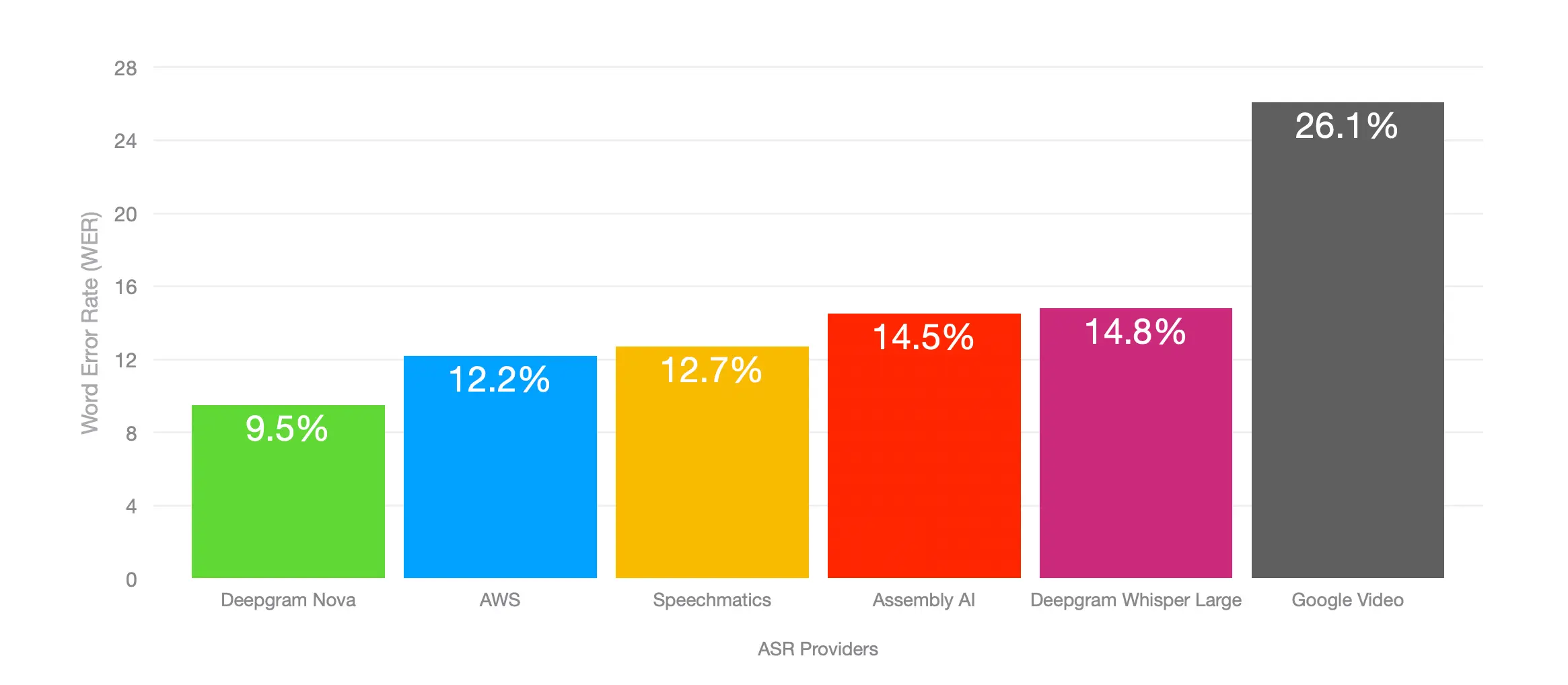 Introducing Nova: World's Most Powerful Speech-to-Text API - Deepgram ...