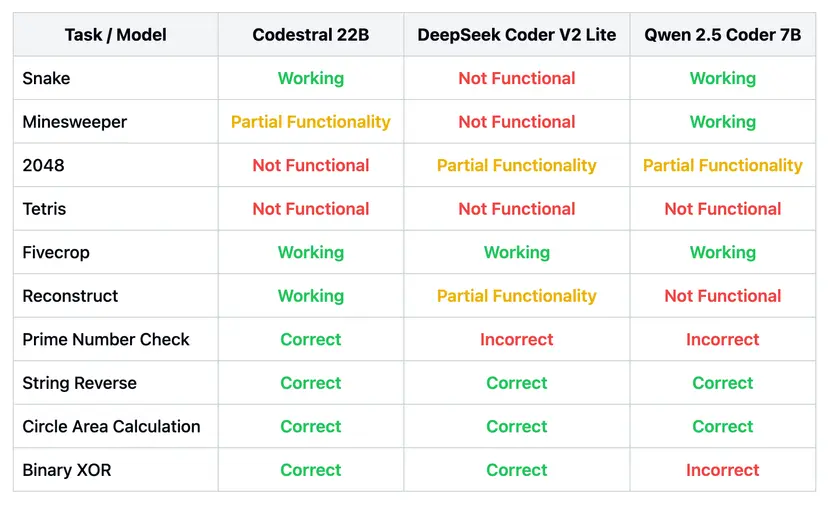 Codestral 22B, Owen 2.5 Coder B, and DeepSeek V2 Coder: Which AI Coder ...